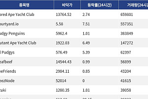 [핫 NFT] Bored Ape Yacht Club, 일 거래량 65만9801달러… 바닥가 1만3764.52달러