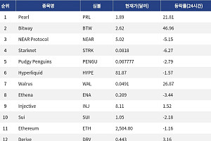 [인기 검색 코인 톱15] Bitway 46% 급등·사상 최고가…Walrus도 AI 데이터 호재에 강세