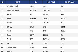 [인기 검색 코인 톱15] Puffer 100% 급등…업비트 원화 상장에 검색 집중
