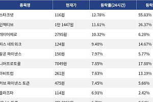 [코인시황] 스타크넷 12.78% 상승, 캔톤 네트워크 8.22% 하락