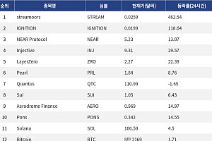 [인기 검색 코인 톱15] Injective 29%·LayerZero 22% 급등…NEAR도 두 자릿수 강세