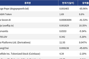 [신규 코인 톱10] Doge Pepe 65.96% 하락, ESGIN Token 0.8% 상승