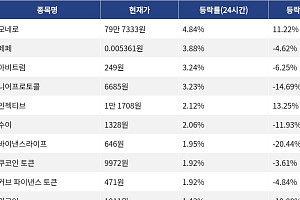 [코인시황] 모네로 4.84% 상승, 스타크넷 6.33% 하락