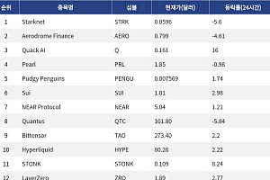 [인기 검색 코인 톱15] Quack AI 16% 상승…AI 인프라·대형 레이어1에 관심