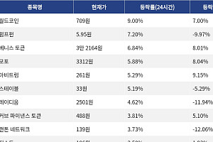 [코인시황] 월드코인 9.00% 상승, 월드 리버티 파이낸셜 토큰 5.05% 하락