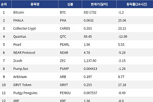 [인기 검색 코인 톱15] Phala 25% 강세…Zcash·Monero 프라이버시 코인도 주목
