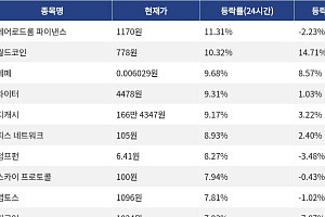 [코인시황] 에어로드롬 파이낸스 11.31% 상승, 아비트럼 4.80% 하락
