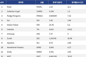 [인기 검색 코인 톱15] IOST 업그레이드 속 78% 급등…베니스 ETP 출시도 주목