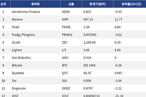 [인기 검색 코인 톱15] 모네로 11% 강세, 지캐시 NU7 적용 준비 구체화
