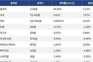 [코인시황] 밈코어 16.28% 상승, 스택스 11.75% 하락