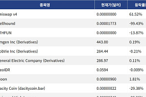 [신규 코인 톱10] Uniswap v4 61.52%↑, Hellhound 99.43%↓