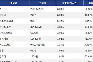 [코인시황] 퀀트 6.09% 상승, XDC 네트워크 5.61% 하락