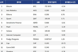[인기 검색 코인 톱15] 캡 19.72% 상승, 에테나·퀀트도 강세
