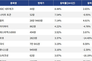 [코인시황] XDC 네트워크 8.44% 상승, 레이어제로 7.82% 하락