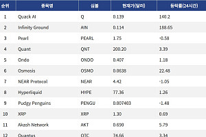 [인기 검색 코인 톱15] 오스모시스 신규 발행 중단, 인피니티그라운드·쿼크AI 강세