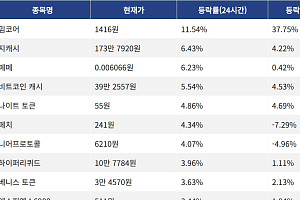 [코인시황] 밈코어 11.54% 상승, 스카이 프로토콜 3.39% 하락