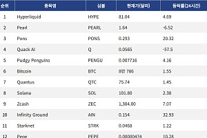 [인기 검색 코인 톱15] 니어프로토콜, 앤트로픽 주가 연계 선물 지원…쿼크AI 57.5% 하락