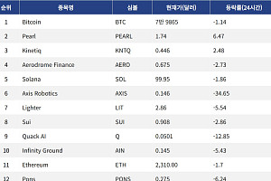 [인기 검색 코인 톱15] 이니시아 22.72% 상승, 피해 자산 복구 지원 주목
