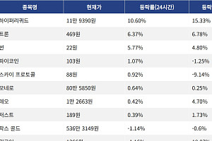 [코인시황] 하이퍼리퀴드 10.60% 상승, 에테나 16.44% 하락