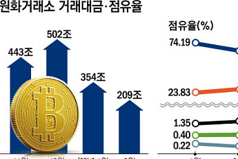 국내 가상자산거래소 2월 거래대금 41%↓…빗썸ㆍ코인원 점유율 상승