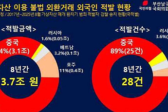 외국인 가상자산 환치기 3조7000억 적발