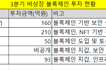 비상장 블록체인 투자 3분기 반등…벤처 재투자 선순환 구조 포착