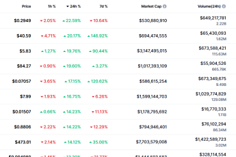 [데일리 크립토 무버스] 플라즈마, 디크레드, 인터넷컴퓨터 급등 눈길