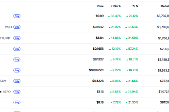 [데일리 크립토 무버스] 유니스왑 38% 급등…거버넌스·L2 섹터 중심 알트코인 강세