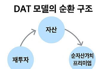DAT 기업, 가상자산 부진에 NAV 하락…시장 전반 ‘할인 구간’ 진입