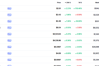 [데일리 크립토 무버스] SOON 2% 상승…비트코인 2.7% 하락 속 밈·RWA 자산 방어세