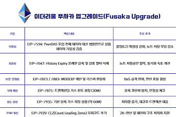 이더리움, 12월 3일 ‘푸사카(Fusaka)’ 업그레이드 예고…확장성 개선 본격화