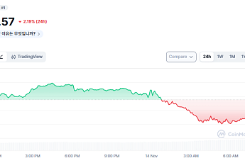 [코인시황] 비트코인 10만 달러 또 붕괴… 셧다운 종료에도 투자심리 ‘공포’