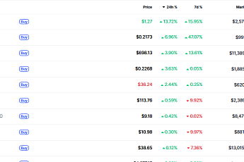 [데일리 크립토 무버스] 아스타 13.7% 상승…비트코인 약세 속 L2·프라이버시 기반 자산 제한적 반등세