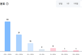 국내 원화거래 자산 95% 하락…‘김치프리미엄’ 방패이자 독 됐다