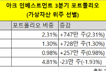 캐시 우드, 3분기 DAT·가상자산 거래소 신규 편입…국내 거래소도 호실적