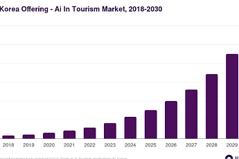 국내 관광산업, AI 도입 본격 확산… 2030년 시장 규모 5배 성장 전망