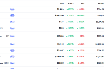 [데일리 크립토 무버스] 비트코인 약보합…밈·온체인 중심 알트코인 반등