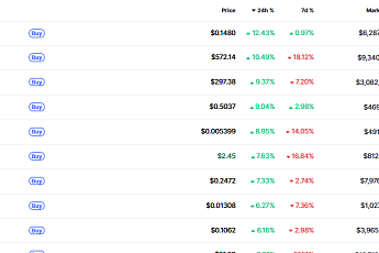 [데일리 크립토 무버스] 코인시장은 신중…온체인·프라이버시·AI 중심 선택적 반등