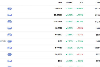 [데일리 크립토 무버스] 비트코인 기술적 반등에도 시장은 ‘개별 모멘텀 장세’