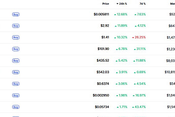 [데일리 크립토 무버스] 혼조세… 텔코인·엠와이엑스·밈코어 기술적 반등 두드러져