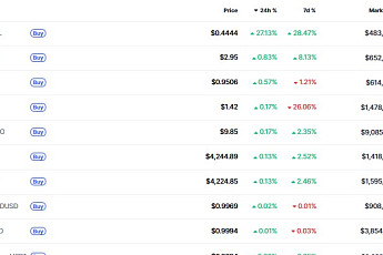 [데일리 크립토 무버스] 비트코인 약세 MERL·MYX 파이낸스 선방