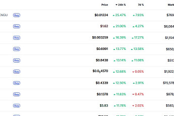 [데일리 크립토 무버스] 비트코인 9만1천 달러 회복… PENGU·SUI 중심 알트코인도 반등세 확대