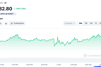 [코인시황] 비트코인 9.2만 달러 회복…연준 QT 종료 유동성 회복 촉발