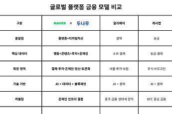 [네이버·두나무 빅딜] 새로운 금융 질서 '플랫폼이 금융을 삼키다'