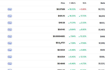 [데일리 크립토 무버스] 알트코인 선별 강세… 캔톤·지캐시 18%↑