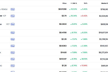[데일리 크립토 무버스] 시장 확신 부족… 펭구·인터넷 컴퓨터 이벤트성 알트 랠리 두드러져