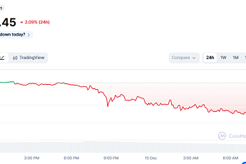 [코인시황] 비트코인, 日금리 인상과 장기 보유자 매도에 9만 달러 붕괴