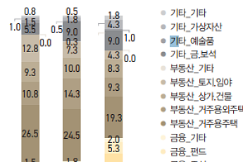 KB금융지주, “부동산 내리고 가상자산 올랐다” 투자 축 제시