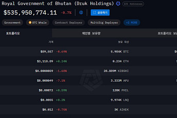 부탄, 금 기반 RWA ‘TER’ 출시… 비트코인 보유량 감소 탓 자산 전략 전환