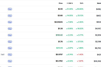 [데일리 크립토 무버스] 오디에라 50% 급등… 알트 선별적 반등